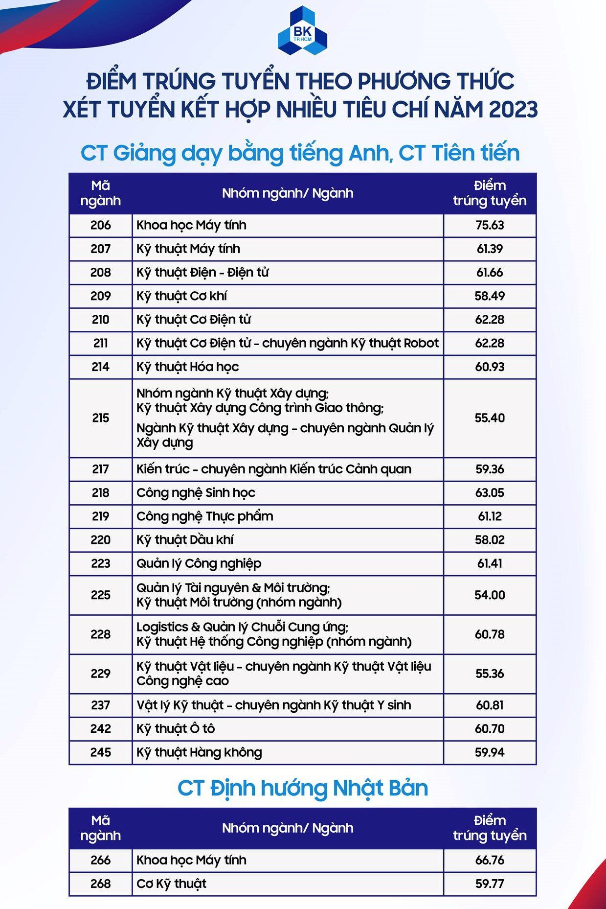 Trường ĐH Bách khoa TP.HCM công bố điểm chuẩn năm 2023 - 2