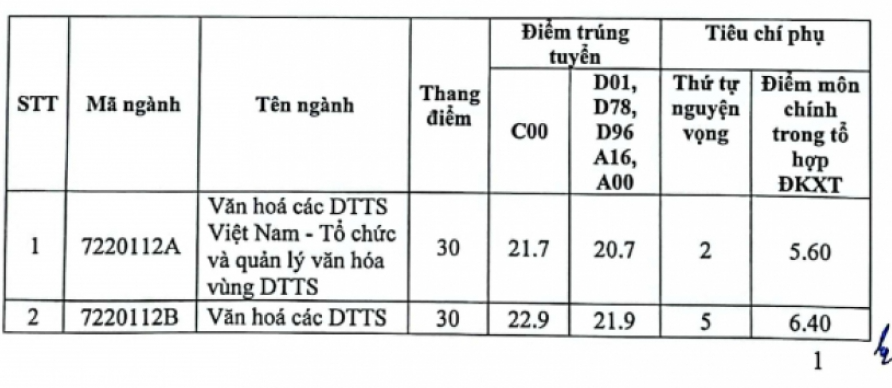 ĐH Xây dựng Hà Nội, ĐH Văn hóa Hà Nội công bố điểm chuẩn - 4