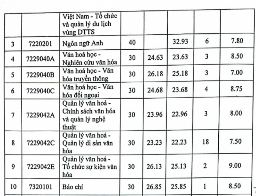 ĐH Xây dựng Hà Nội, ĐH Văn hóa Hà Nội công bố điểm chuẩn - 5