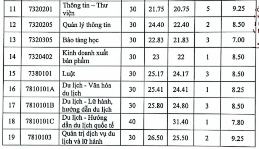 ĐH Xây dựng Hà Nội, ĐH Văn hóa Hà Nội công bố điểm chuẩn - 6