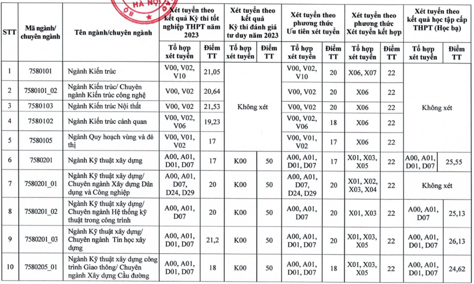 ĐH Xây dựng Hà Nội, ĐH Văn hóa Hà Nội công bố điểm chuẩn - 1