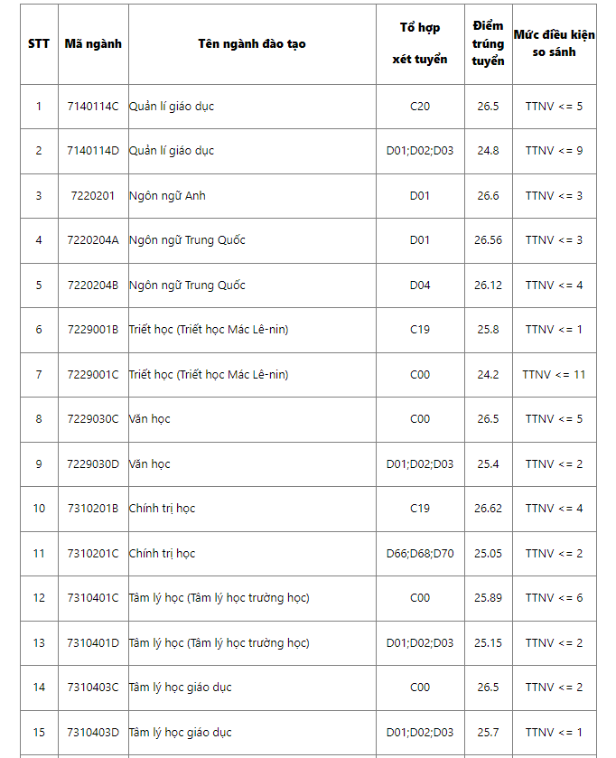 Đại học Sư phạm Hà Nội công bố điểm chuẩn 2023, cao nhất 28 điểm - 4