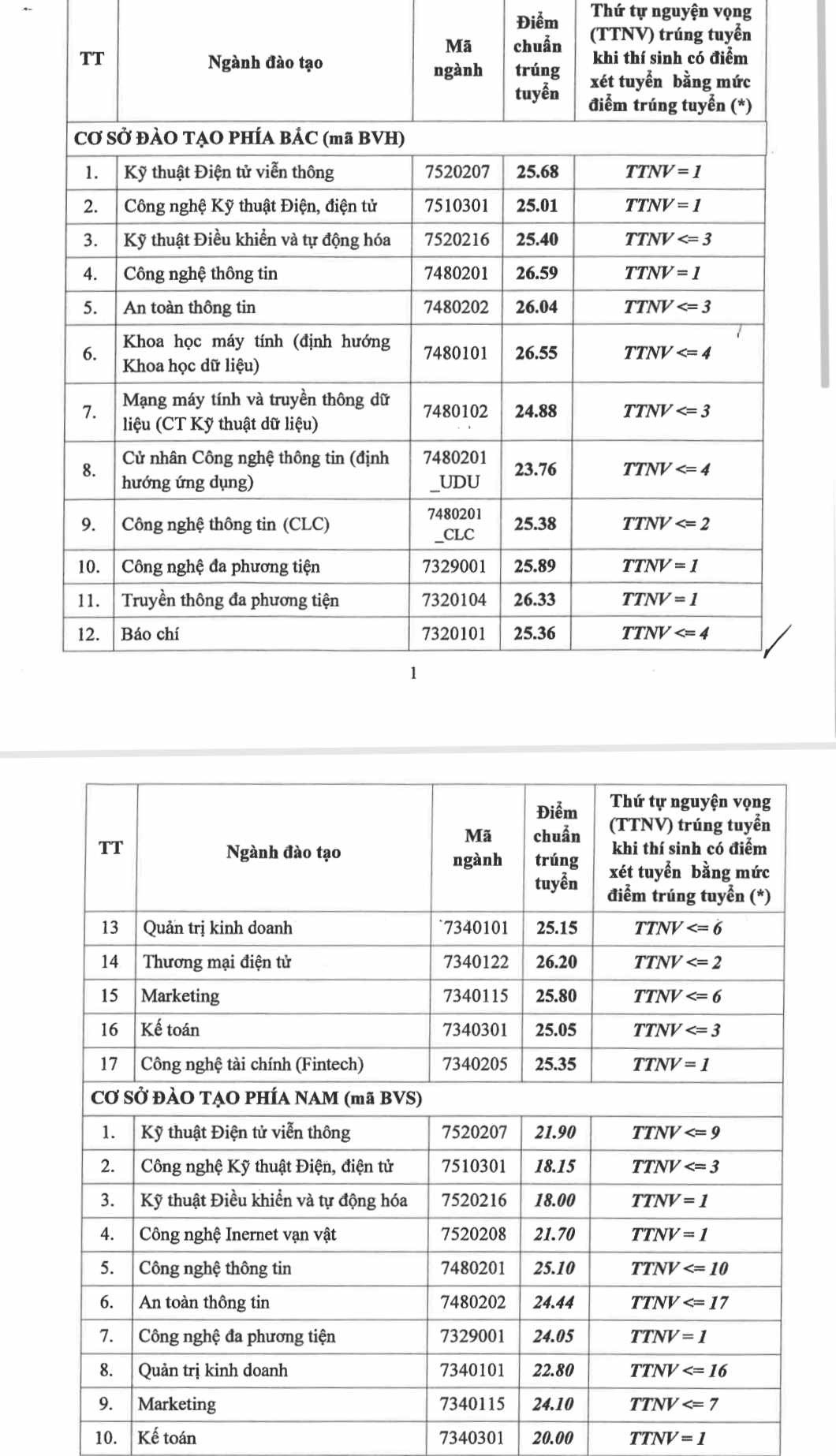 Điểm chuẩn Học viện Công nghệ Bưu chính Viễn thông - 1