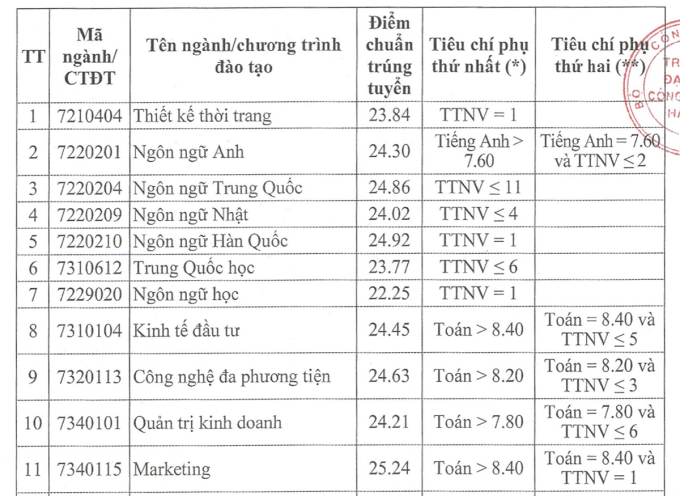 Điểm chuẩn Đại học Luật Hà Nội,  Đại học Công nghiệp năm 2023 - 2