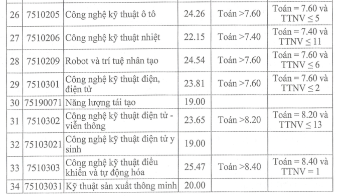 Điểm chuẩn Đại học Luật Hà Nội,  Đại học Công nghiệp năm 2023 - 5