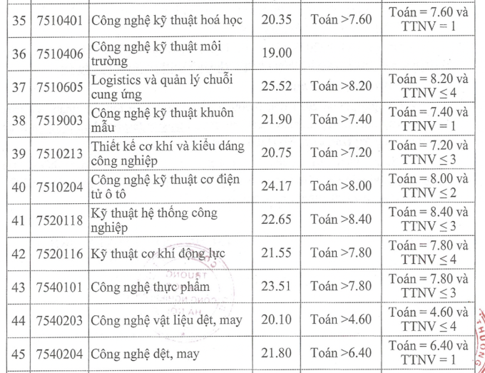 Điểm chuẩn Đại học Luật Hà Nội,  Đại học Công nghiệp năm 2023 - 6