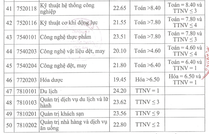 Điểm chuẩn Đại học Luật Hà Nội,  Đại học Công nghiệp năm 2023 - 7