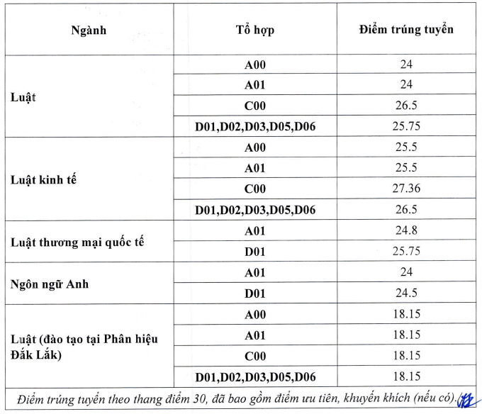 Điểm chuẩn Đại học Luật Hà Nội,  Đại học Công nghiệp năm 2023 - 1