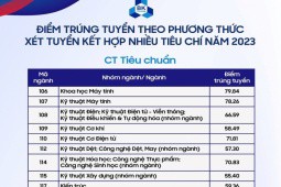 Trường ĐH Bách khoa TP.HCM công bố điểm chuẩn năm 2023