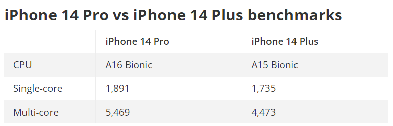 Điểm chuẩn iPhone 14 Pro và iPhone 14 Plus.