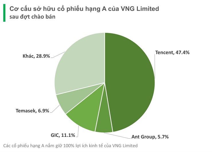 Cơ cấu cổ đông dự kiến của VNG Limited sau IPO