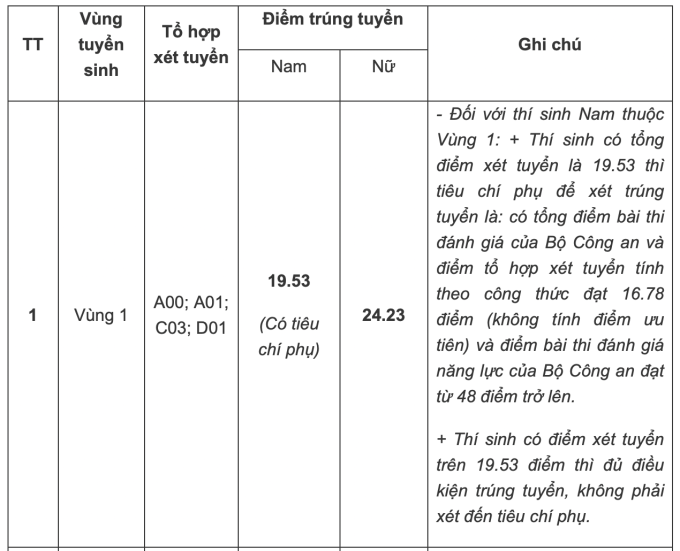 Trường Công an đầu tiên công bố điểm chuẩn trúng tuyển năm 2023 - 1