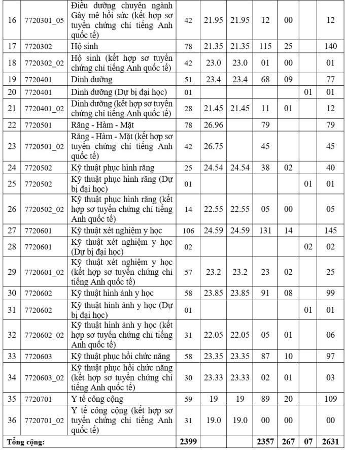 Điểm chuẩn Trường Đại học Y Dược TP.HCM năm 2023, cao nhất 27.34 - 2