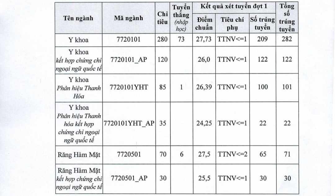 Điểm chuẩn Đại học Y Hà Nội năm 2023 - 3