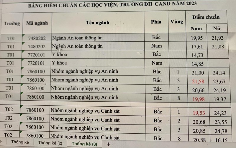 Điểm chuẩn trúng tuyển vào các học viện, trường đại học Công an nhân dân năm 2023 - 1