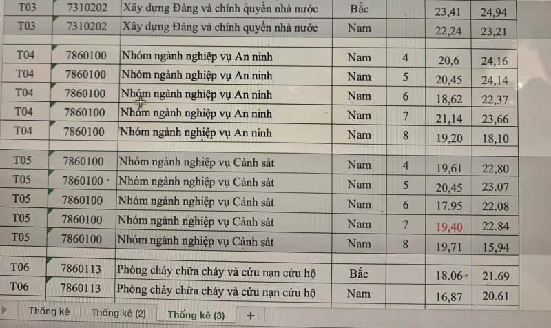 Điểm chuẩn trúng tuyển vào các học viện, trường đại học Công an nhân dân năm 2023 - 2