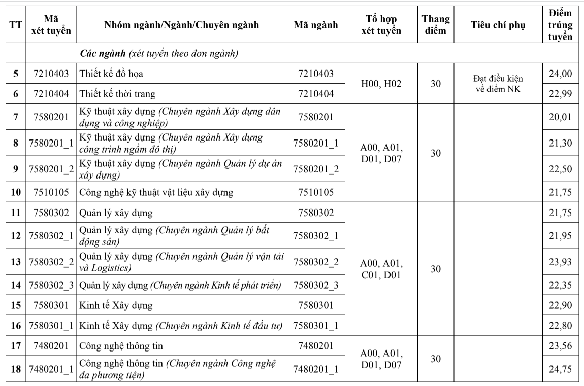 Điểm chuẩn trường Đại học Kiến trúc Hà Nội - 2