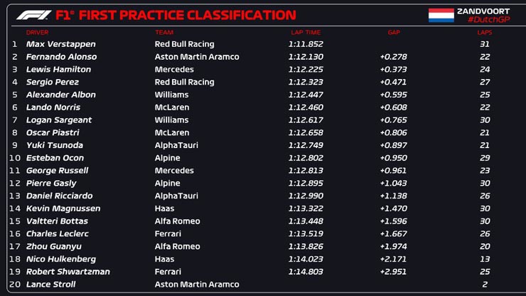 Đua xe F1, Dutch GP: “Binh đoàn” da cam của McLaren tạm chiếm ưu thế trước tay lái chủ nhà - 5