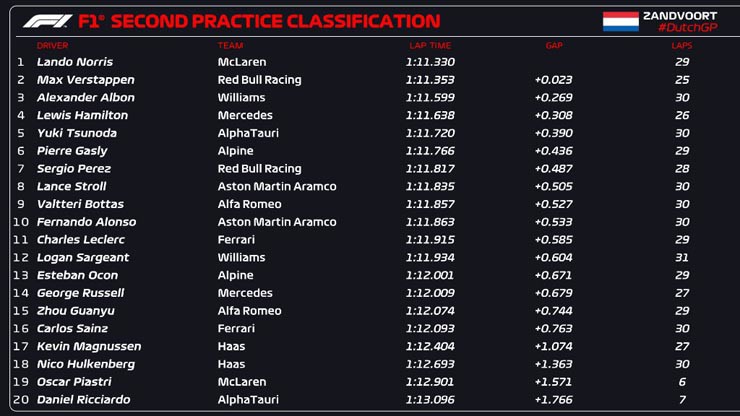 Đua xe F1, Dutch GP: “Binh đoàn” da cam của McLaren tạm chiếm ưu thế trước tay lái chủ nhà - 6