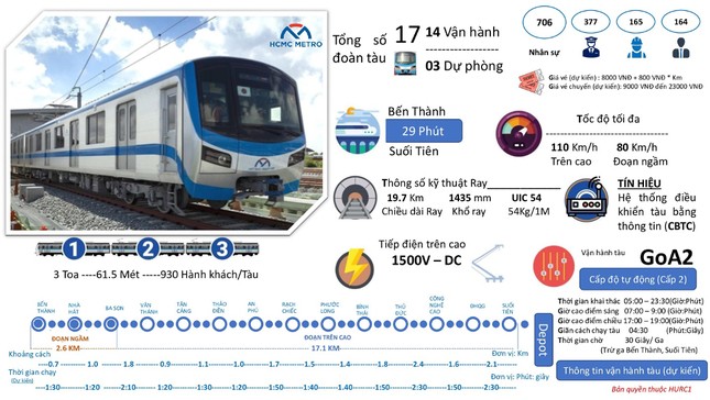 Metro số 1 TPHCM tất bật hoàn thành để chạy thử nghiệm toàn tuyến vào ngày 29/8 - 9