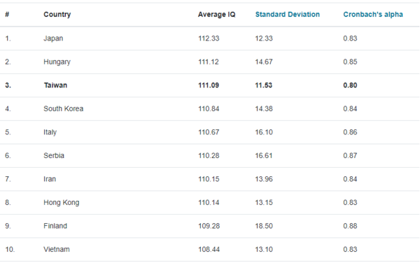 Tổ chức kiểm tra trí thông minh Phần Lan Wiqtcom đã chính thức công bố bảng xếp hạng Chỉ số thông minh (IQ) trên toàn thế giới cho năm 2023.&nbsp;Ảnh:Wiqtcom.