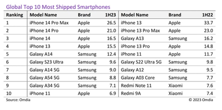 Bất ngờ với mẫu smartphone bán chạy nhất nửa đầu năm 2023 - 2