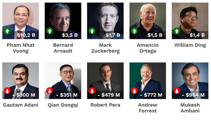 Tỷ phú Phạm Nhật Vượng vào Top 16 người giàu nhất TG, vốn hóa Vinfast vượt 190 tỷ USD - 2