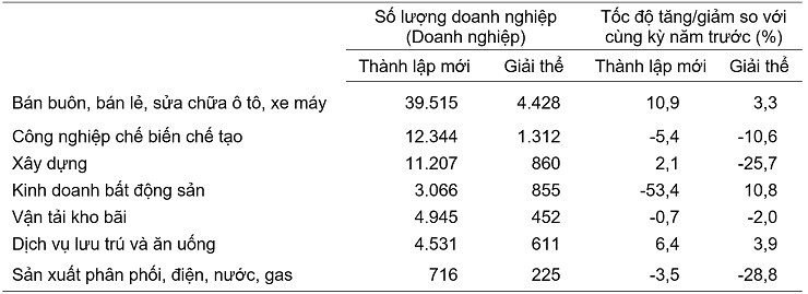 Doanh nghiệp thành lập mới và giải thể 8 tháng năm 2023 phân theo một số lĩnh vực hoạt động