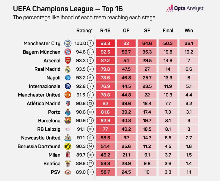 Xếp hạng sức mạnh và cơ hội đi tiếp của các đội ở vòng bảng Champions League