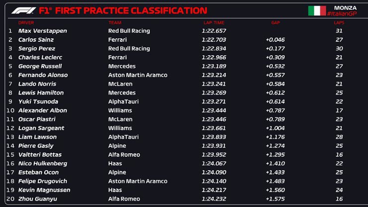 Đua xe F1, Italian GP: Ferrari bay cao với “bộ áo” đặc biệt, Red Bull gặp tai nạn - 5