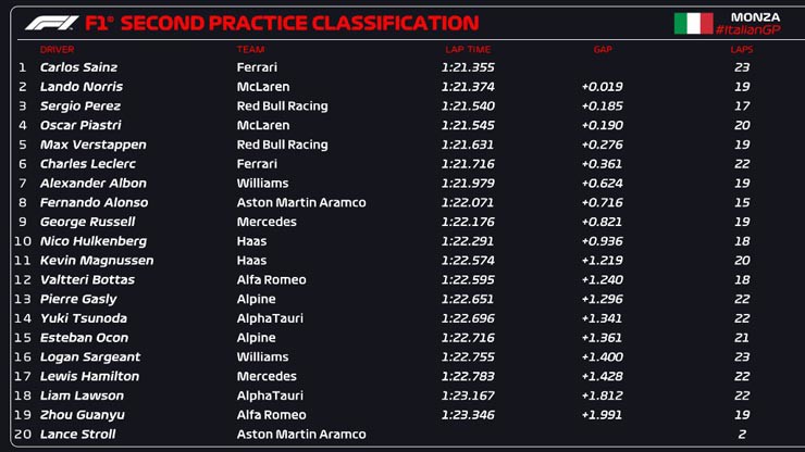 Đua xe F1, Italian GP: Ferrari bay cao với “bộ áo” đặc biệt, Red Bull gặp tai nạn - 6