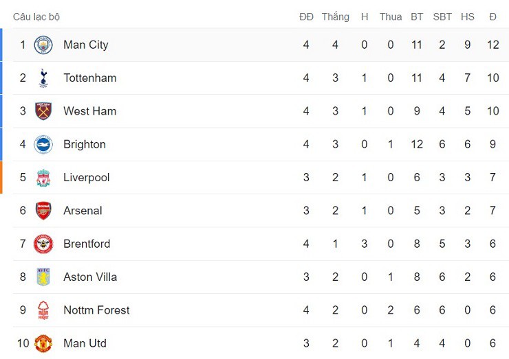 Biến động bảng xếp hạng Ngoại hạng Anh: Man City - Tottenham so kè, thất vọng Chelsea - 3