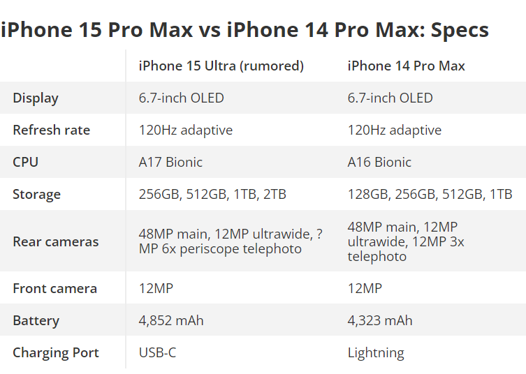 iPhone 15 Ultra sẽ có những nâng cấp ngoạn mục gì so với iPhone 14 Pro Max? - 2