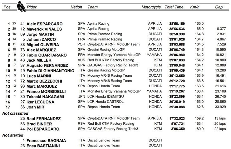 Đua xe MotoGP, Catalan GP: Cú đúp của tay lái chủ nhà, lịch sử sang trang cho Aprilia - 7