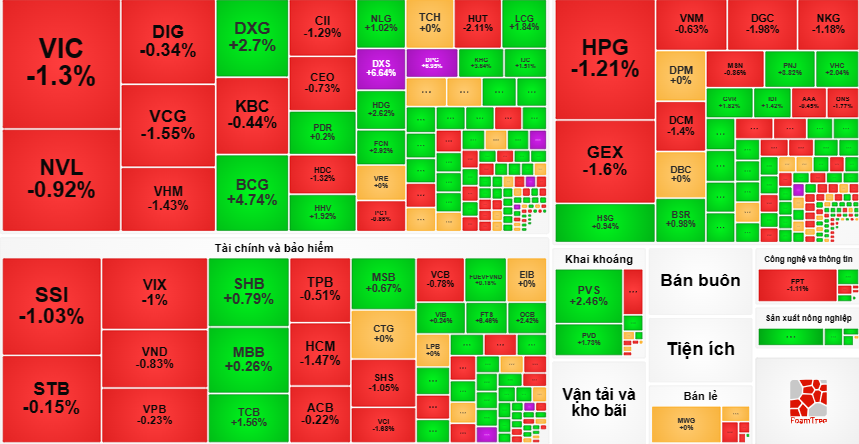 Loạt cổ phiếu lớn quay đầu giảm