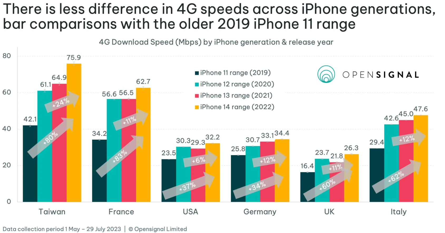 Tốc độ kết nối 5G trên chiếc iPhone nào nhanh nhất? - 3