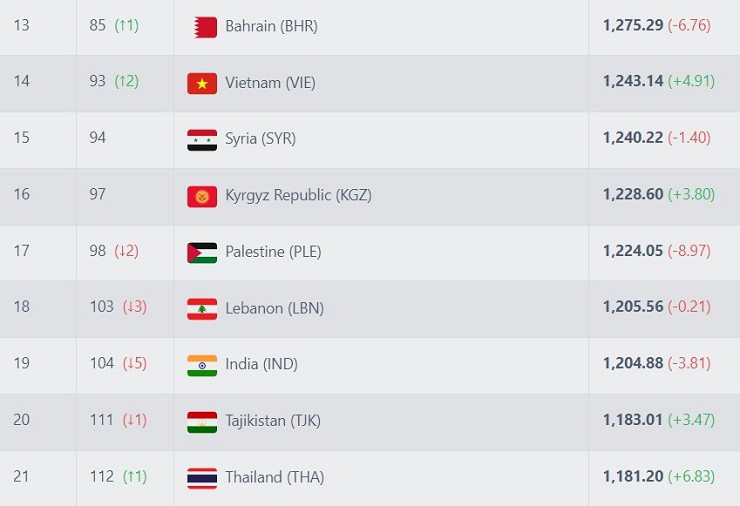 ĐT Việt Nam thăng tiến mạnh mẽ bảng xếp hạng FIFA, bỏ xa Thái Lan - 2