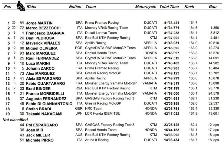 Đua xe MotoGP, San Marino GP: Chức vô địch thế giới MotoE đầu tiên được xác định - 7