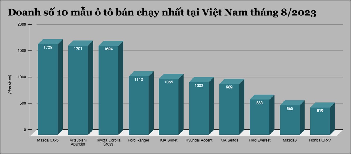 Đây là 10 mẫu ô tô bán chạy nhất tại Việt Nam tháng 8/2023 - 1