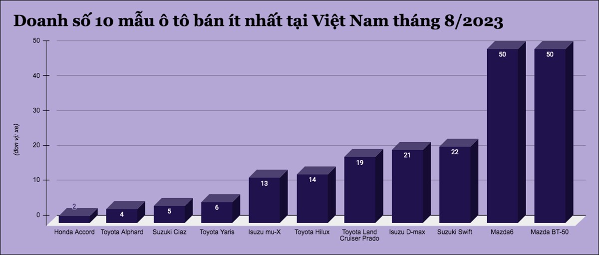 10 mẫu ô tô bán ít nhất tại Việt Nam tháng 8/2023 - 1