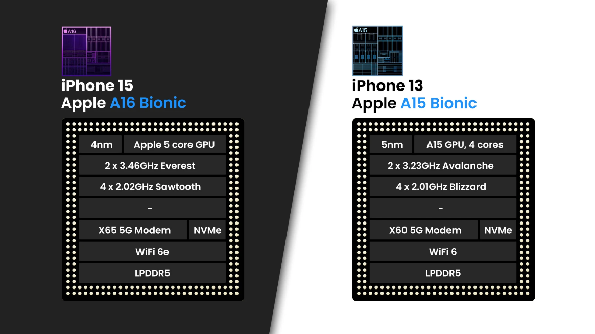 Sau 2 năm, người dùng iPhone 13 có nên "lên đời" iPhone 15?
