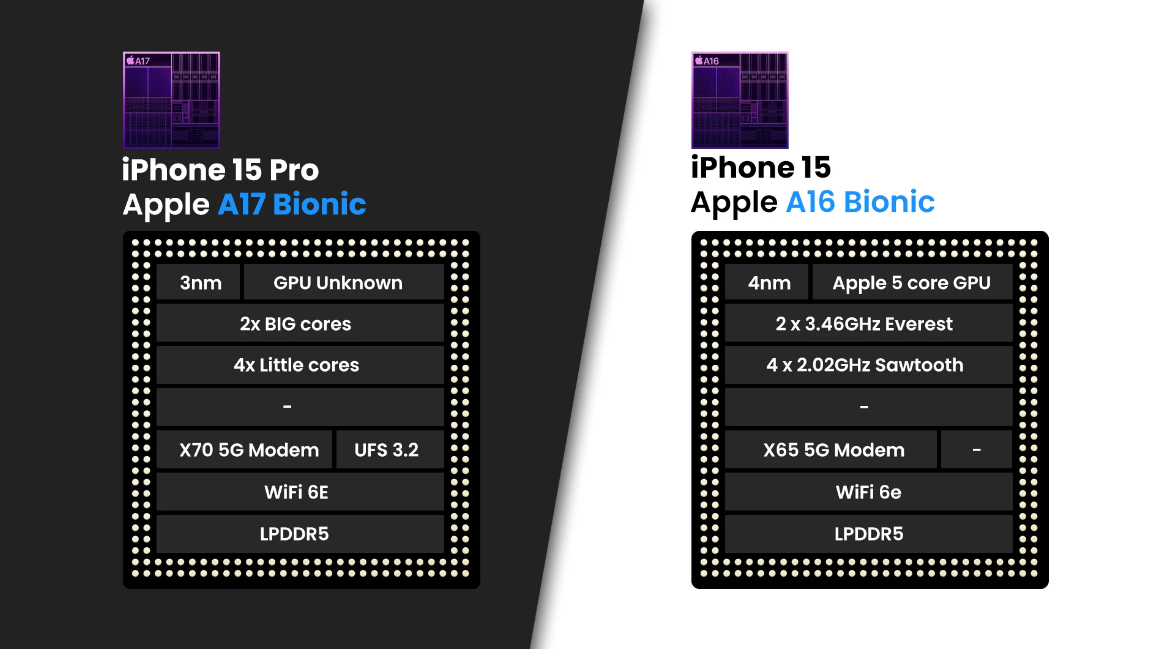 Giữa iPhone 15 Pro và iPhone 15, iFan nên "đặt gạch" smartphone nào?