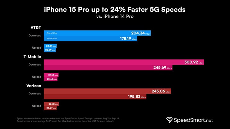 Tốc độ truy cập 5G trên iPhone 15 Pro đã làm người dùng ngạc nhiên khi nó vượt xa iPhone 14 Pro