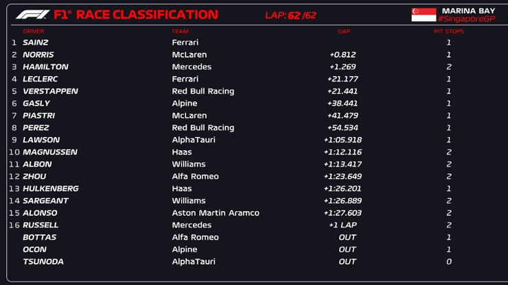 &nbsp;Kết quả Singapore GP 2023