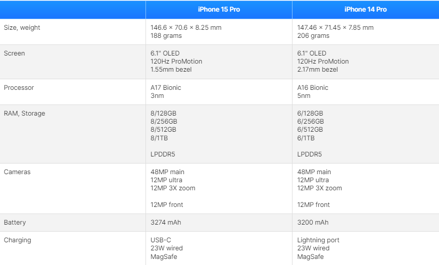 Chênh nhau khoảng 4 triệu, iPhone 15 Pro xịn hơn iPhone 14 Pro nhiều không? - 8