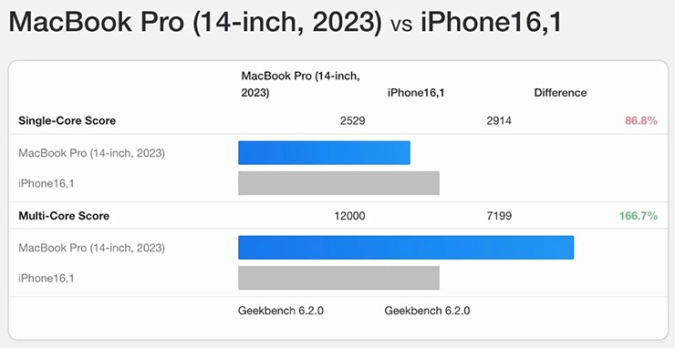 Apple có thể gây thất vọng với iPhone 16 và 16 Plus vào năm sau