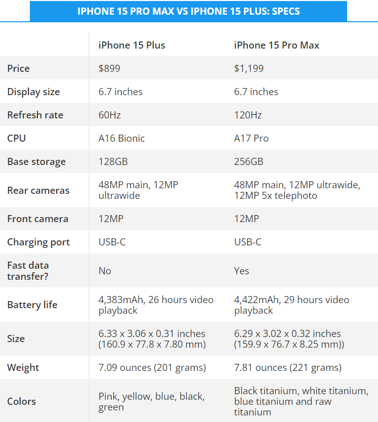 iPhone 15 Pro Max và iPhone 15 Plus: Chiếc iPhone cỡ lớn nào đáng chi hơn? - 2