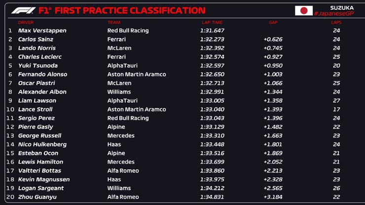 Đua xe F1, Japanese GP: Red Bull trở lại chính mình, Ferrari và McLaren cạnh tranh top 3 - 5