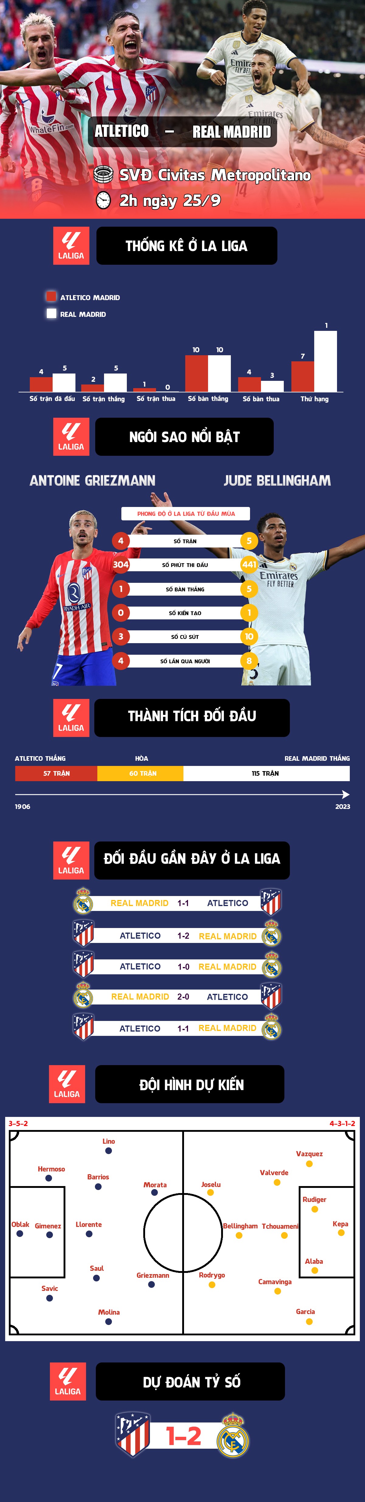 Nhận định bóng đá Atletico - Real Madrid: Derby không khoan nhượng, ai cản nổi Bellingham? (La Liga) - 1