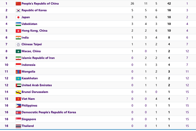 Bảng tổng sắp huy chương Asiad 19 (tính đến 10h30 ngày 25/9)